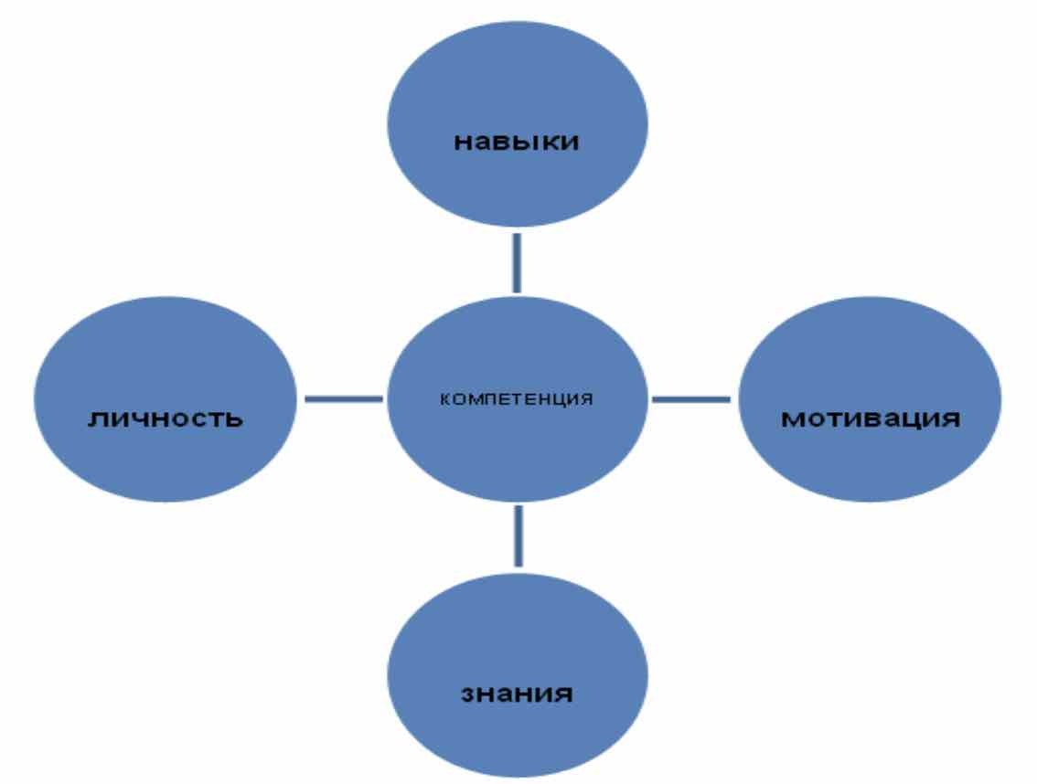 Моделирование компетенций. Разработка модели компетенций