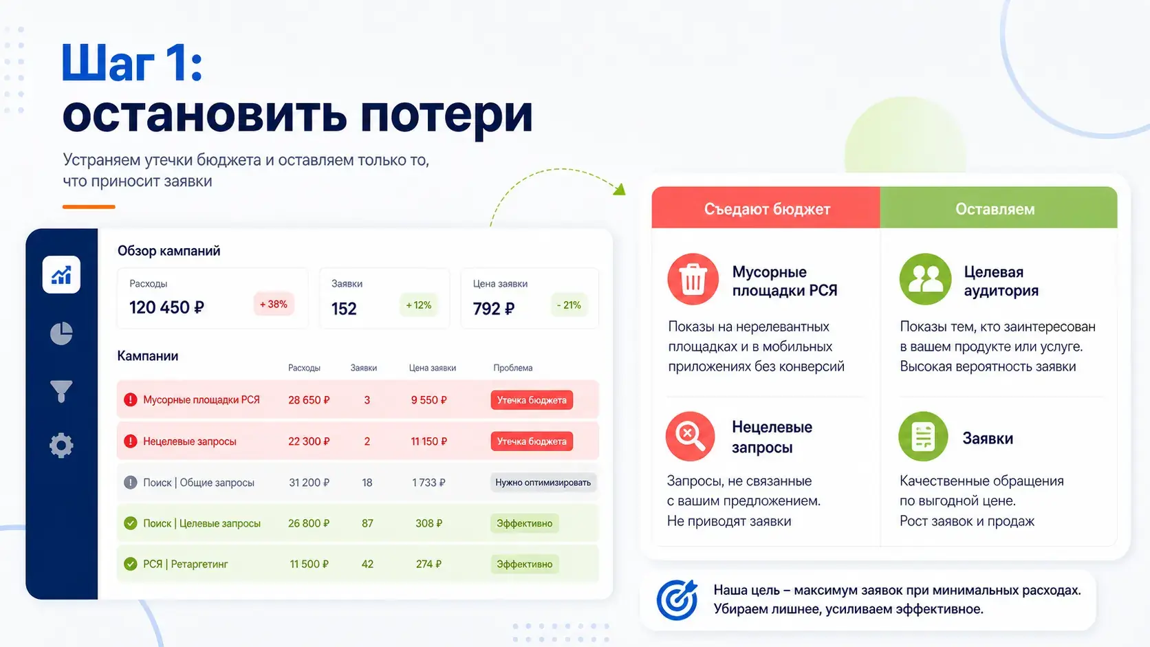 Шаг 1: остановить потери бюджета в Яндекс Директ