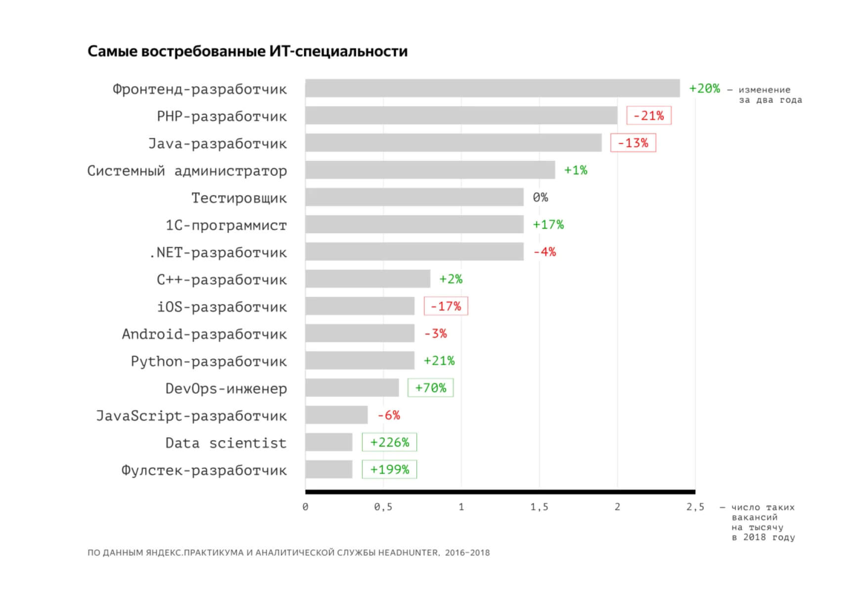 Самые востребованные профессии на 10 лет. Востребованность программистов. Статистика профессии программиста. Востребованность профессии программист. Рынок профессии программиста.