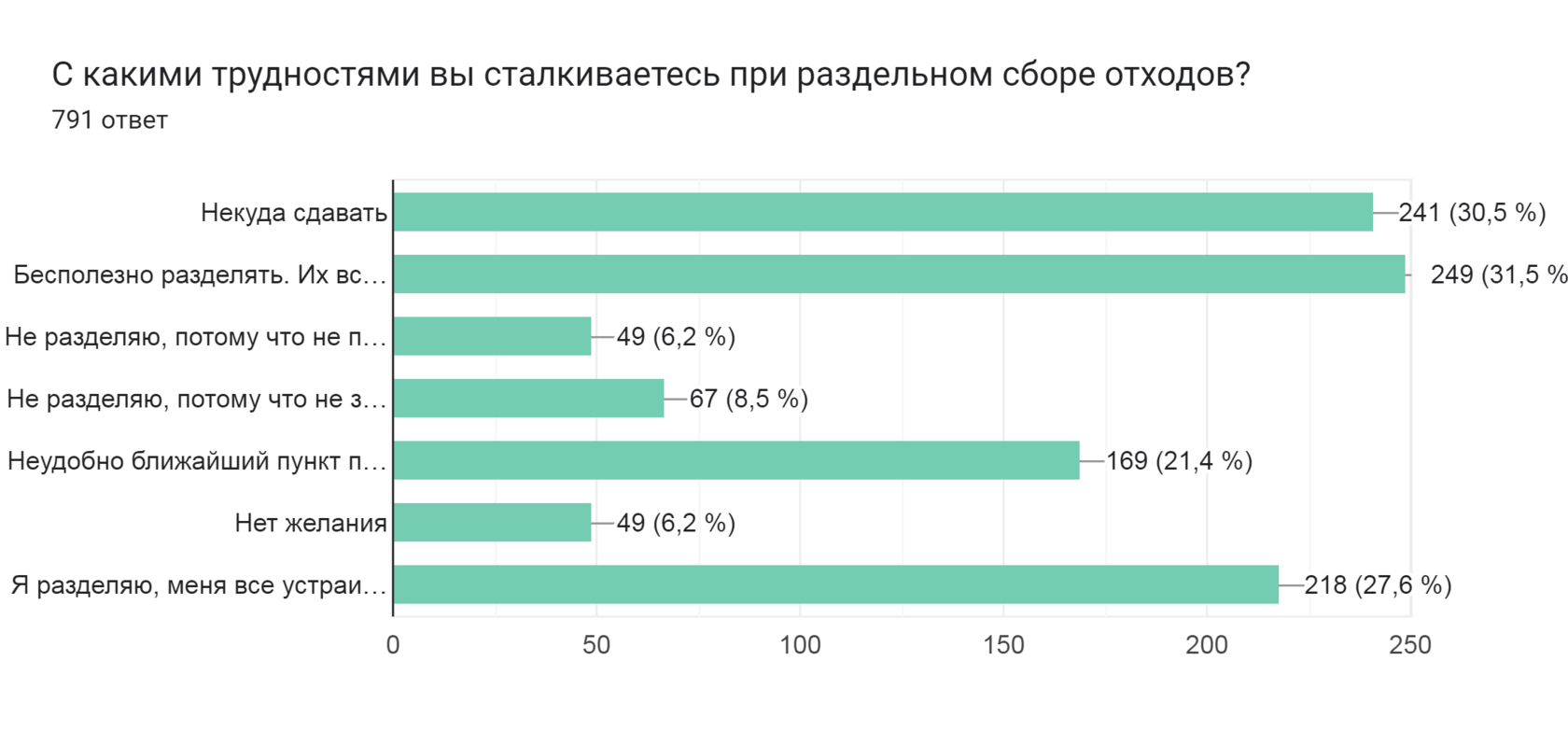 Диаграмма ответов в Формах. Вопрос: С какими трудностями вы сталкиваетесь при раздельном сборе отходов?. Количество ответов: 791 ответ.