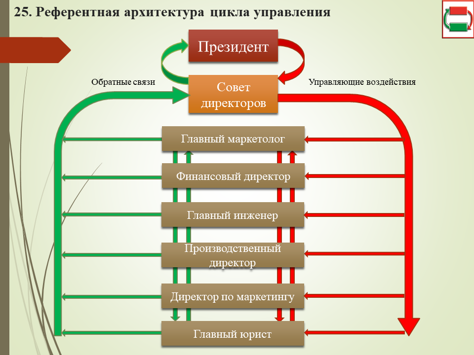 Референтные бизнес модели. Референтная модель.