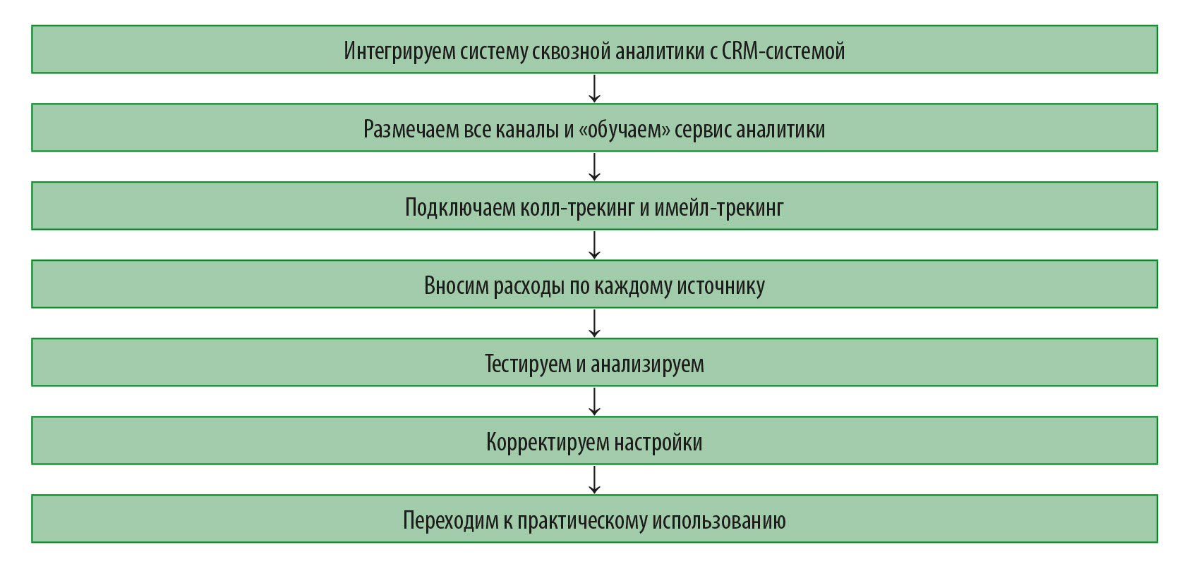 Схема сквозной аналитики