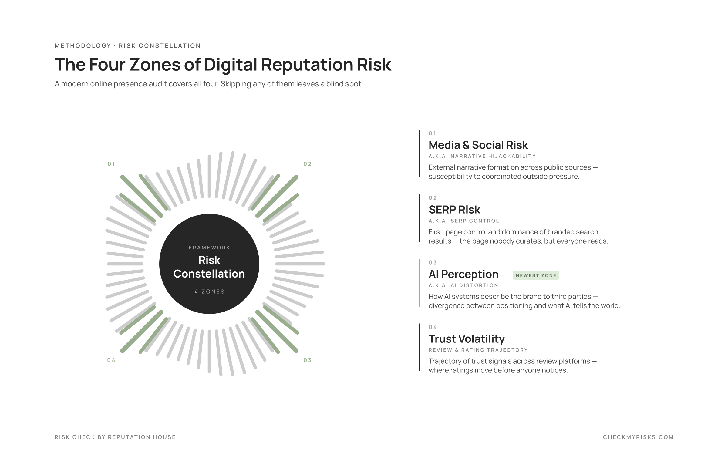 Risk Constellation methodology — four zones of digital reputation risk