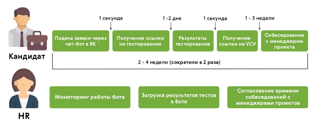 Чат бот рекрутер. Способы продаж в мессенджерах.