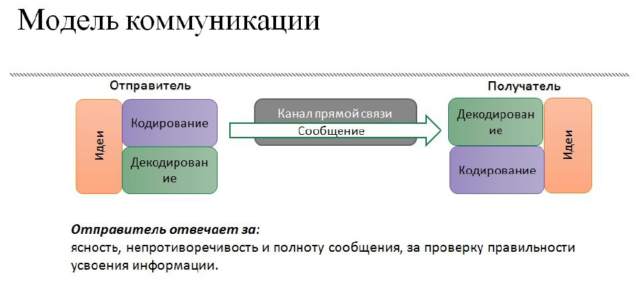 Отправитель кодирование