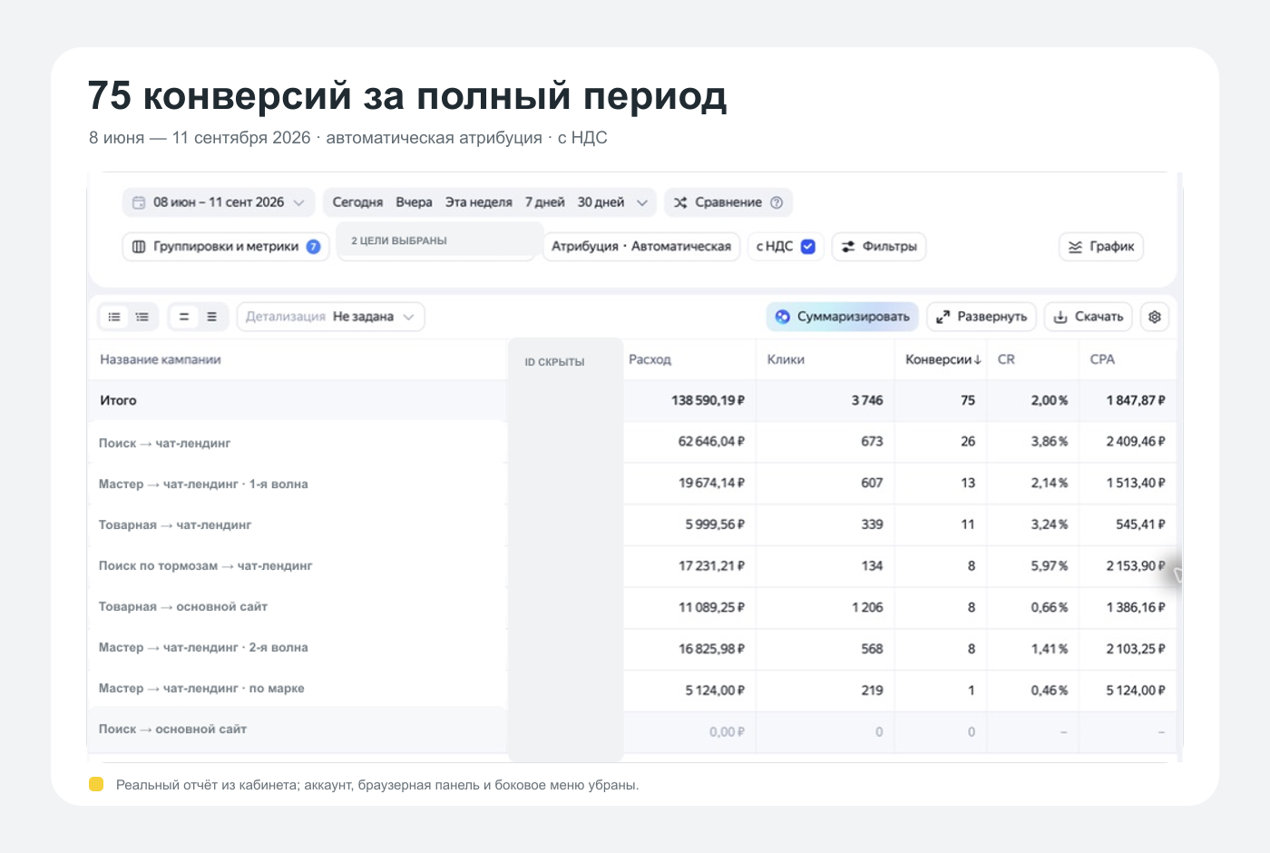 Данные из кабинета Яндекс Директ