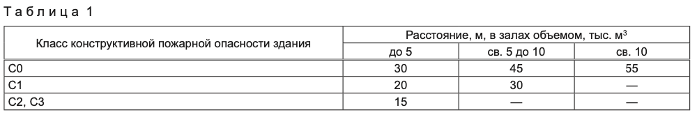 Объем зала. Ширина прохода по пожарным нормам. Ширина эвакуационного прохода по пожарным нормам. Класс конструктивной пожарной опасности с2 и с3. Ширина эвакуационного выхода ф1.1.