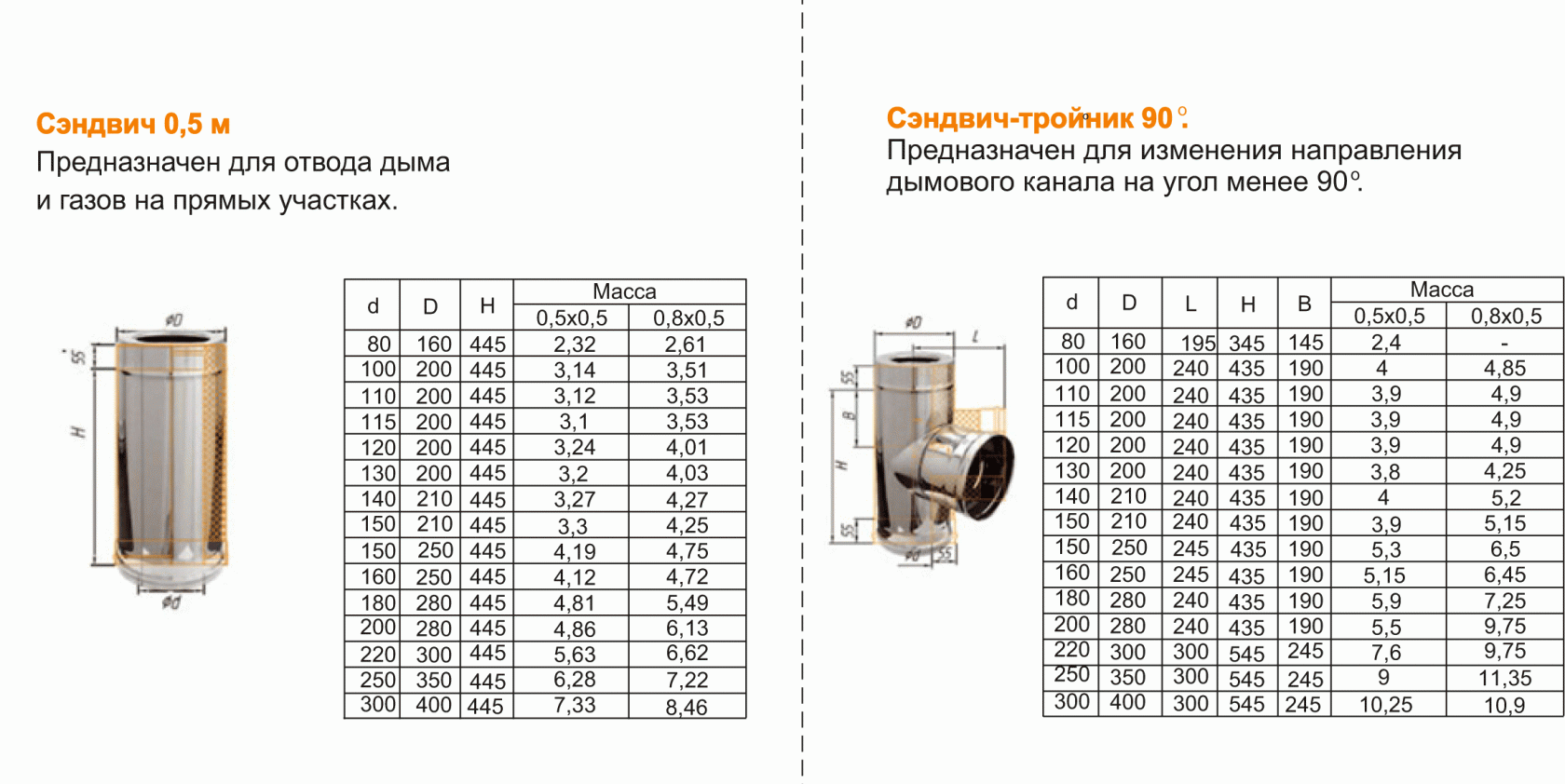 Диаметр трубы для дымохода