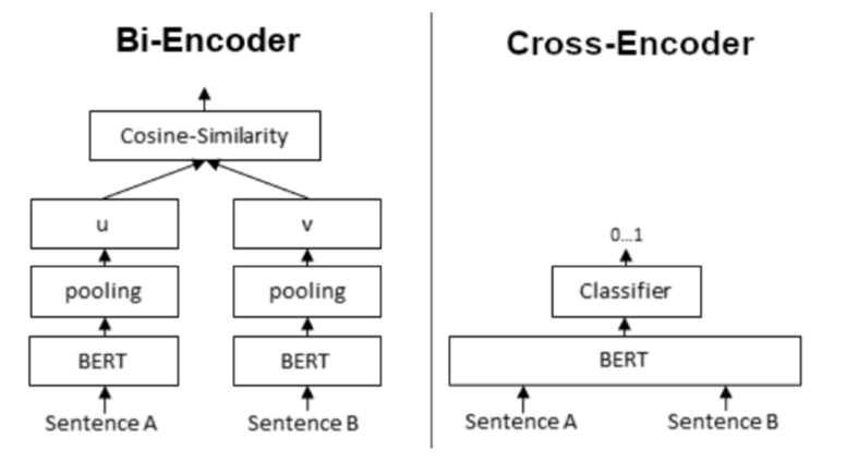 Bi Encoder и Cross Encoder график сравнение