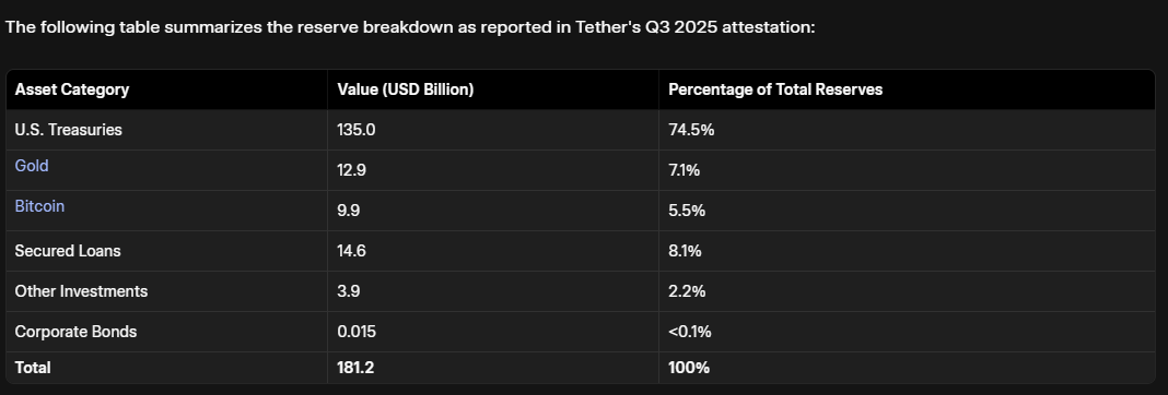 Скриншот отчёта Tether за 3 квартал 2025 года