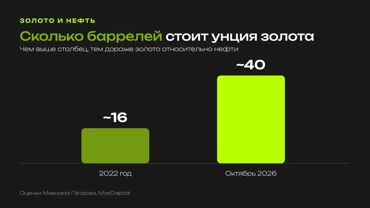 График: соотношение цены унции золота и барреля нефти в 2022 году и в октябре 2026 года