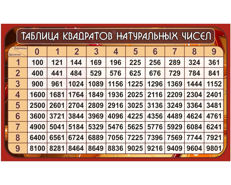 1000 чей. Таблица квадратов двузначных натуральных чисел. Таблица квадратов двузначных чисел. Квадраты натуральных чисел от 1 до 100. Таблица двухзначных чисел в квадрате.