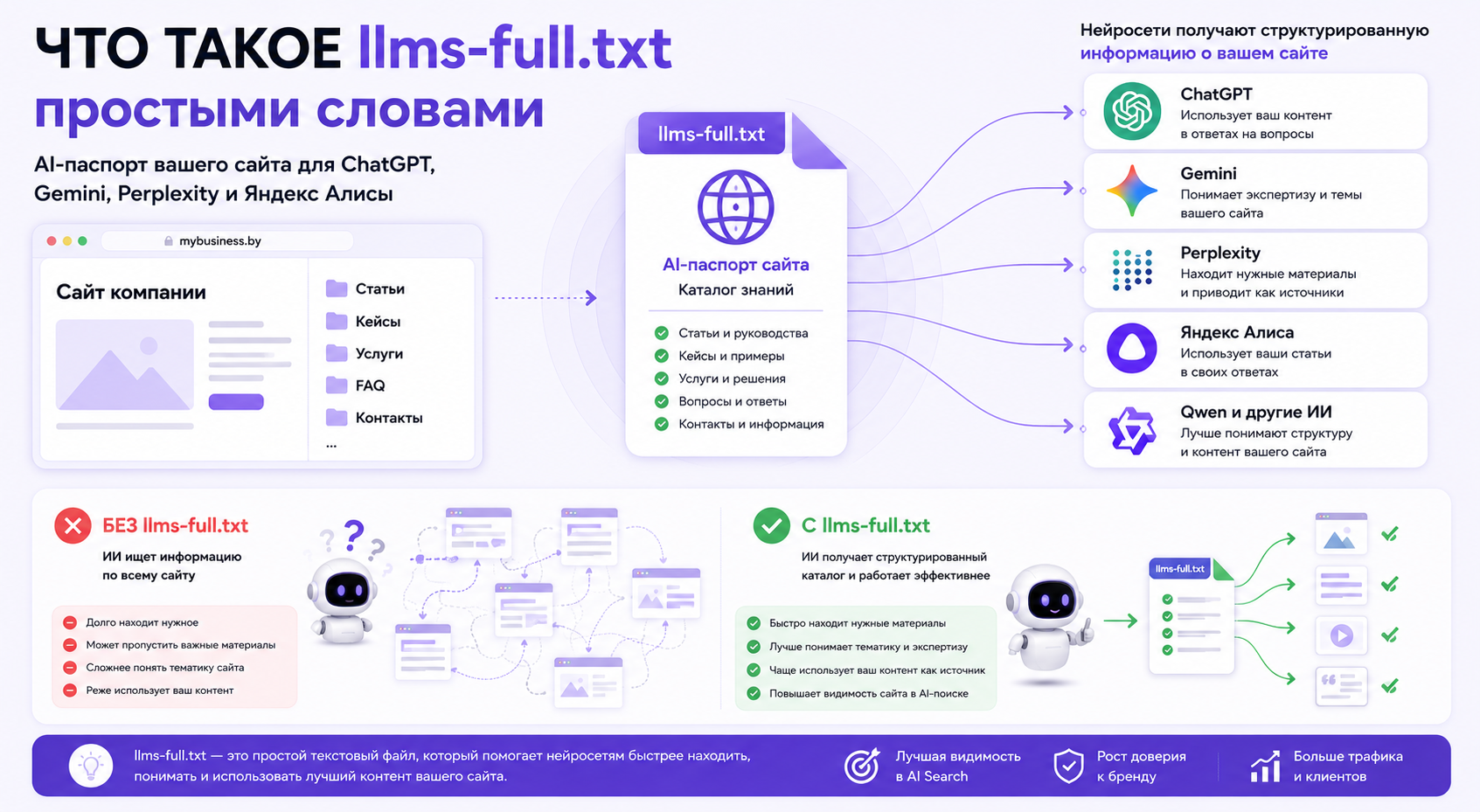Схема работы llms-full.txt для сайта компании. AI-паспорт помогает ChatGPT, Gemini, Perplexity и другим нейросетям находить статьи, кейсы и экспертные материалы сайта.