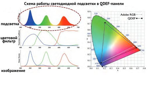 Дисплей на квантовых точках что это