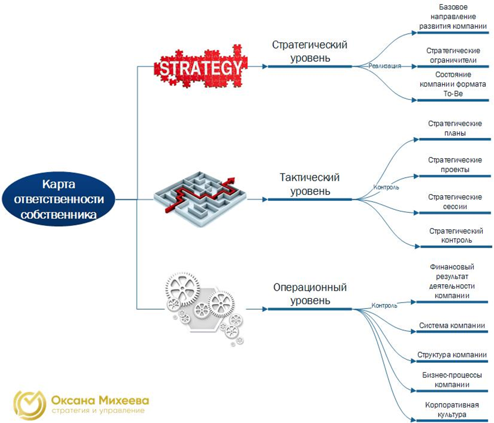 Михеева О.В.: карта ответственности собственника