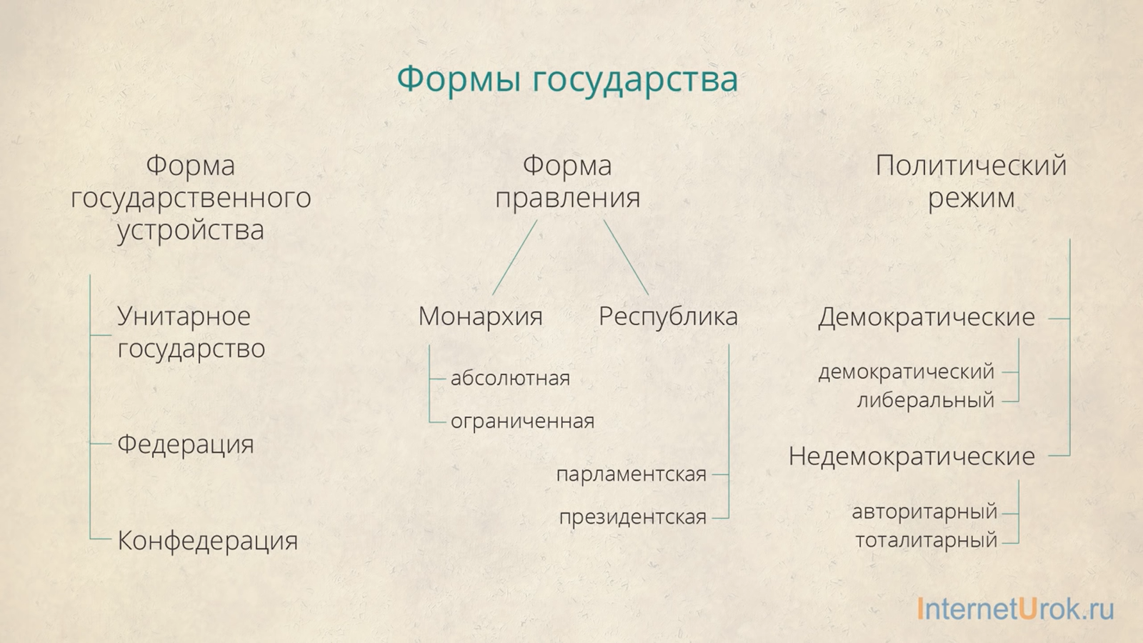 Схема государства обществознание 9 класс