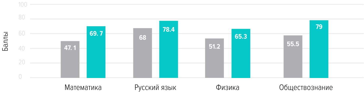 Сдал статистика сайта. Статистика сдавших ОГЭ 2020. Статистика сдачи ОГЭ 2020. Статистика сдачи ЕГЭ 2020. ДИПИФР 2020 статистика сдачи.