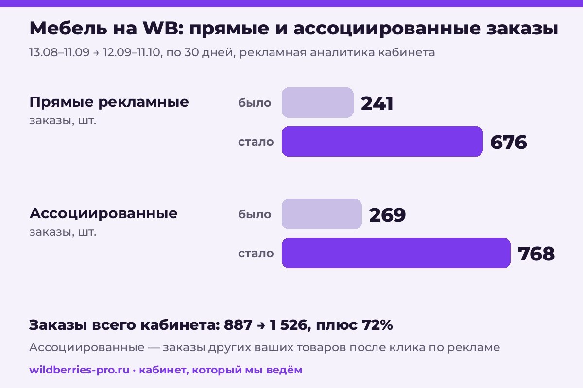 Мебель на WB за 30 дней: прямые рекламные заказы 241 → 676, ассоциированные 269 → 768