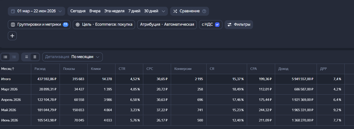 Статистика в новом рекламном кабинете Яндекс Директ