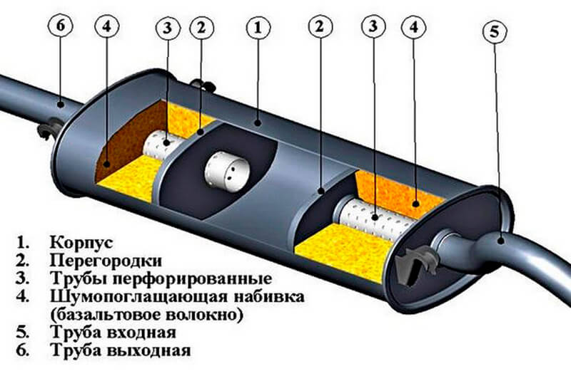 Устройств доочистки выхлопных газов. Устройство выхлопной системы автомобиля. Резонатор выхлопной системы. Устройство и принцип работы автомобильного резонатора. Глушитель ВАЗ 2110 В разрезе.