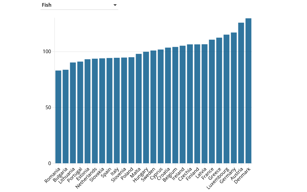 вартість риби в Європі