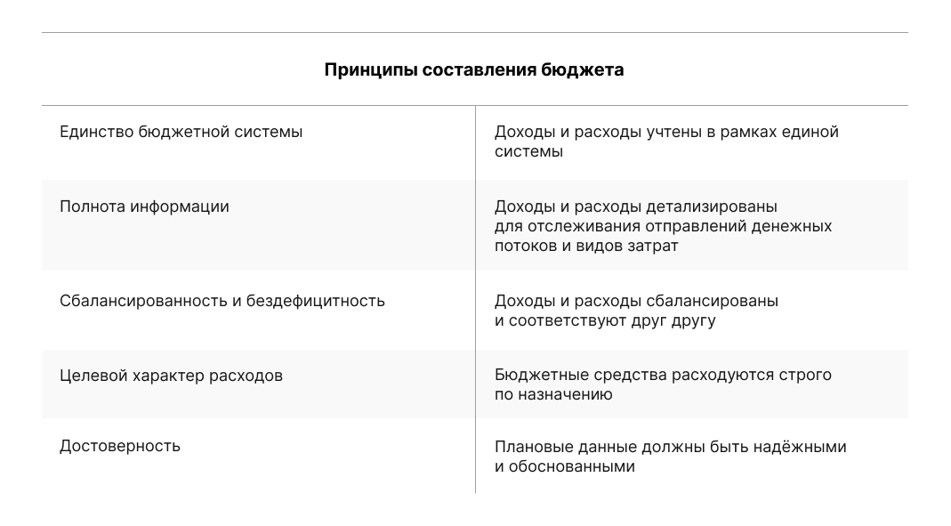 принципы составления бюджета