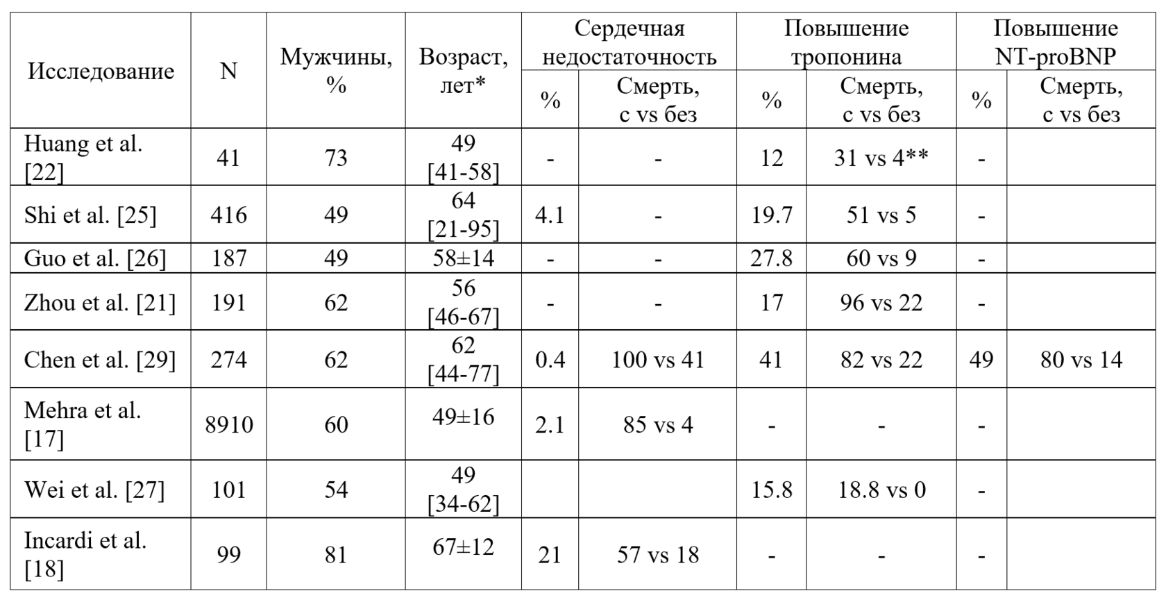 Распространенность сердечной недостаточности и лабораторных признаков кардиального повреждения или дисфункции и риск внутрибольничной смерти у пациентов с COVID-19