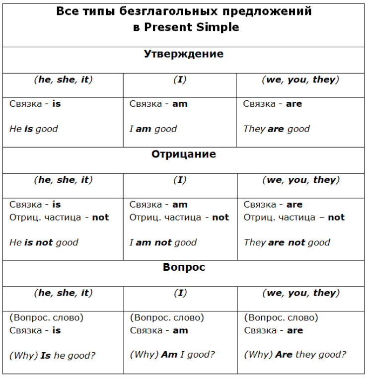 Present Simple Active. Построение всех типов безглагольных предложений. Таблица