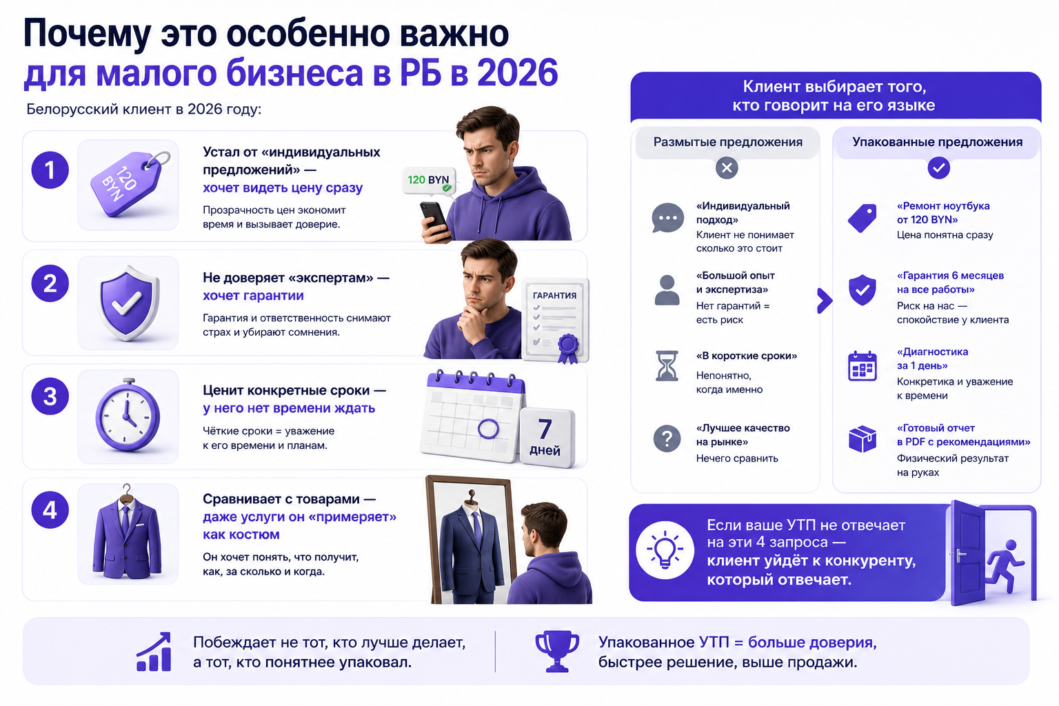Белорусский клиент в 2026 году выбирает понятные предложения. Инфографика показывает четыре ключевых ожидания покупателей: прозрачная цена, гарантии, конкретные сроки и понятный результат услуги. Сравнение размытых и упакованных УТП для малого бизнеса Беларуси.