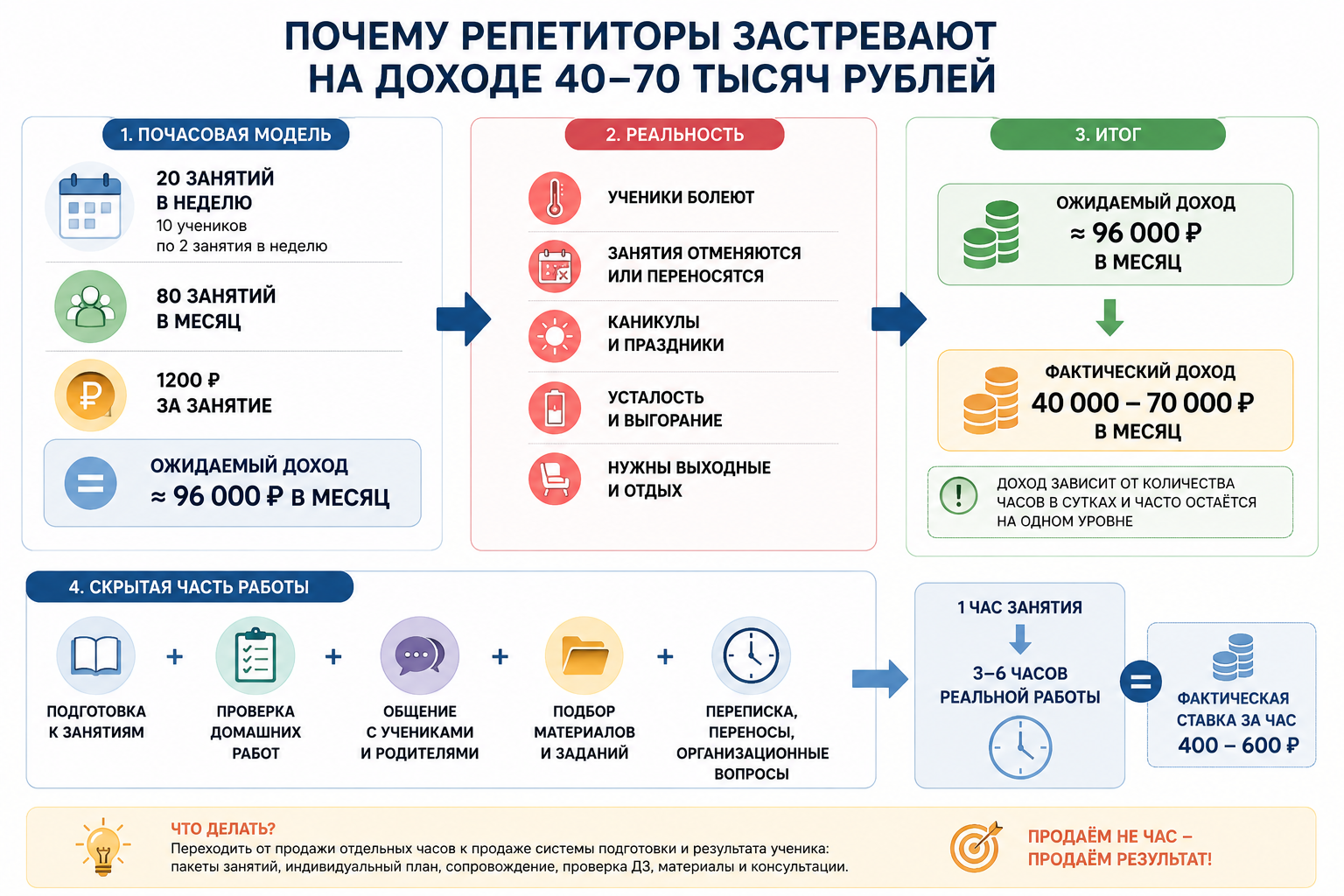 Почему репетиторы застревают на доходе