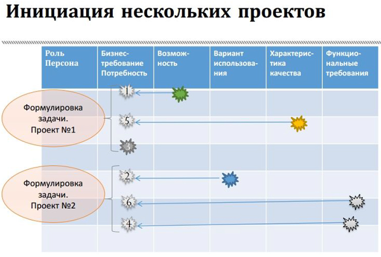 Бизнес анализ в ит проектах