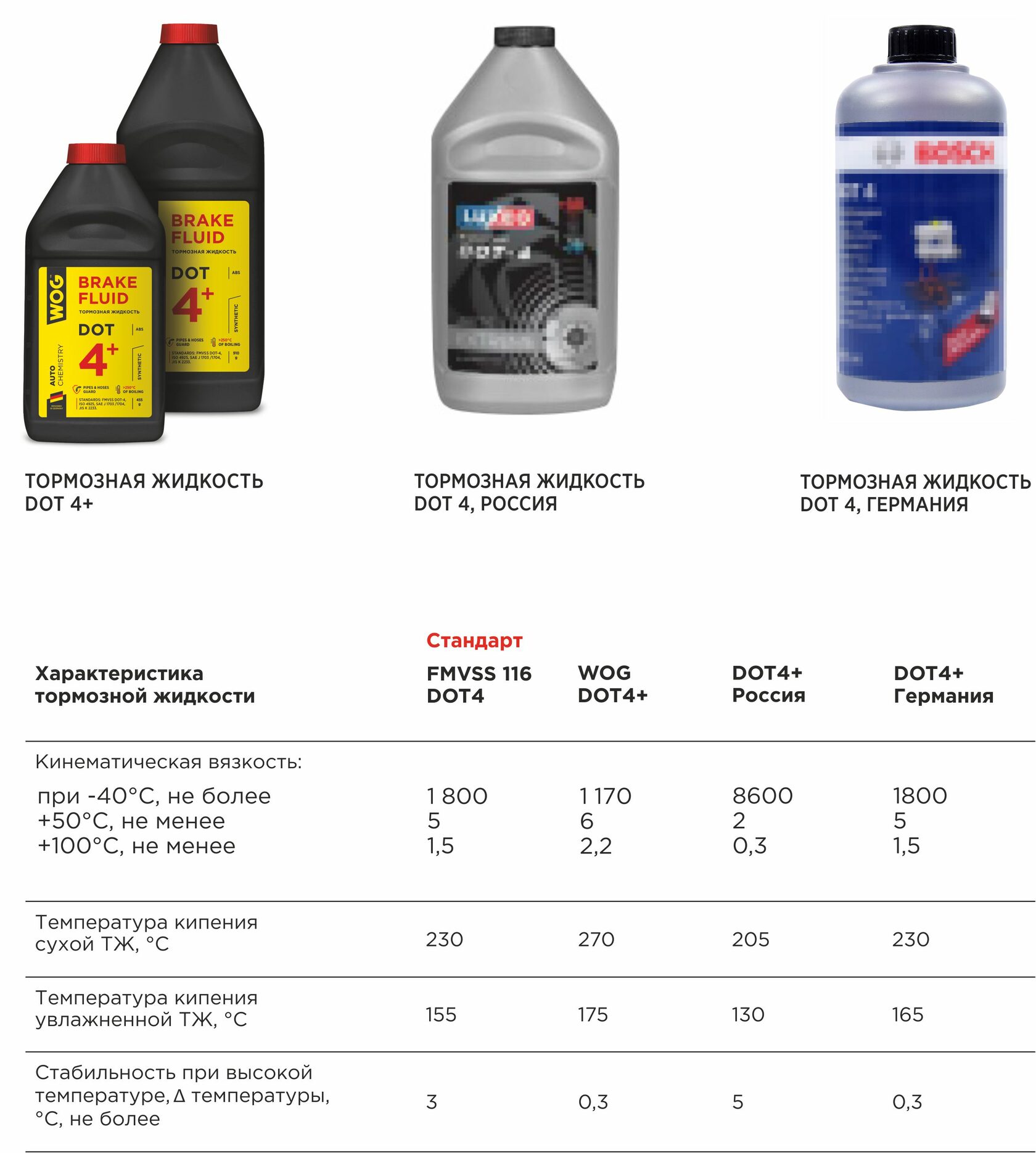 Тормозная жидкость характеристики. Dot 4+ тормозная жидкость. WOG автохимия. Характеристики тормозной жидкости. WOG герметик.