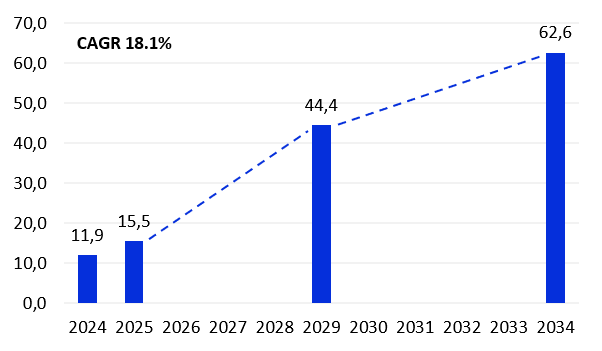 AI in retail market size, 2024-2034 ($ billion)