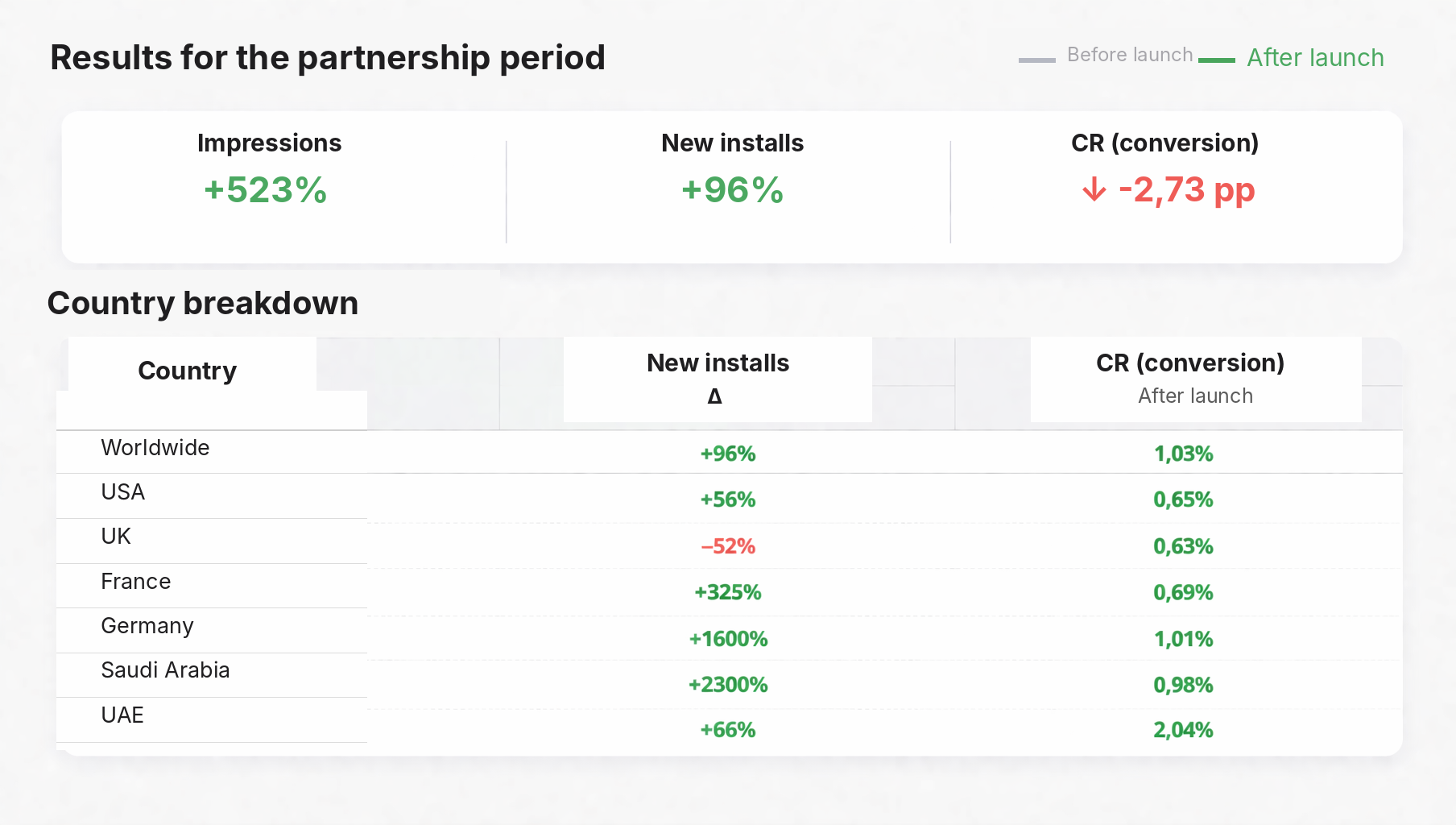 Key Metrics Dynamics 