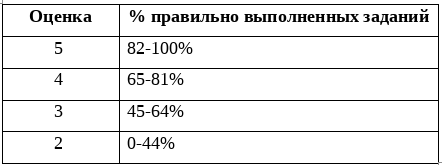 5-ти балльная шкала оценивания ОГЭ/ЕГЭ