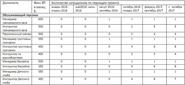 Бизнес план тренажерного зала с расчетами