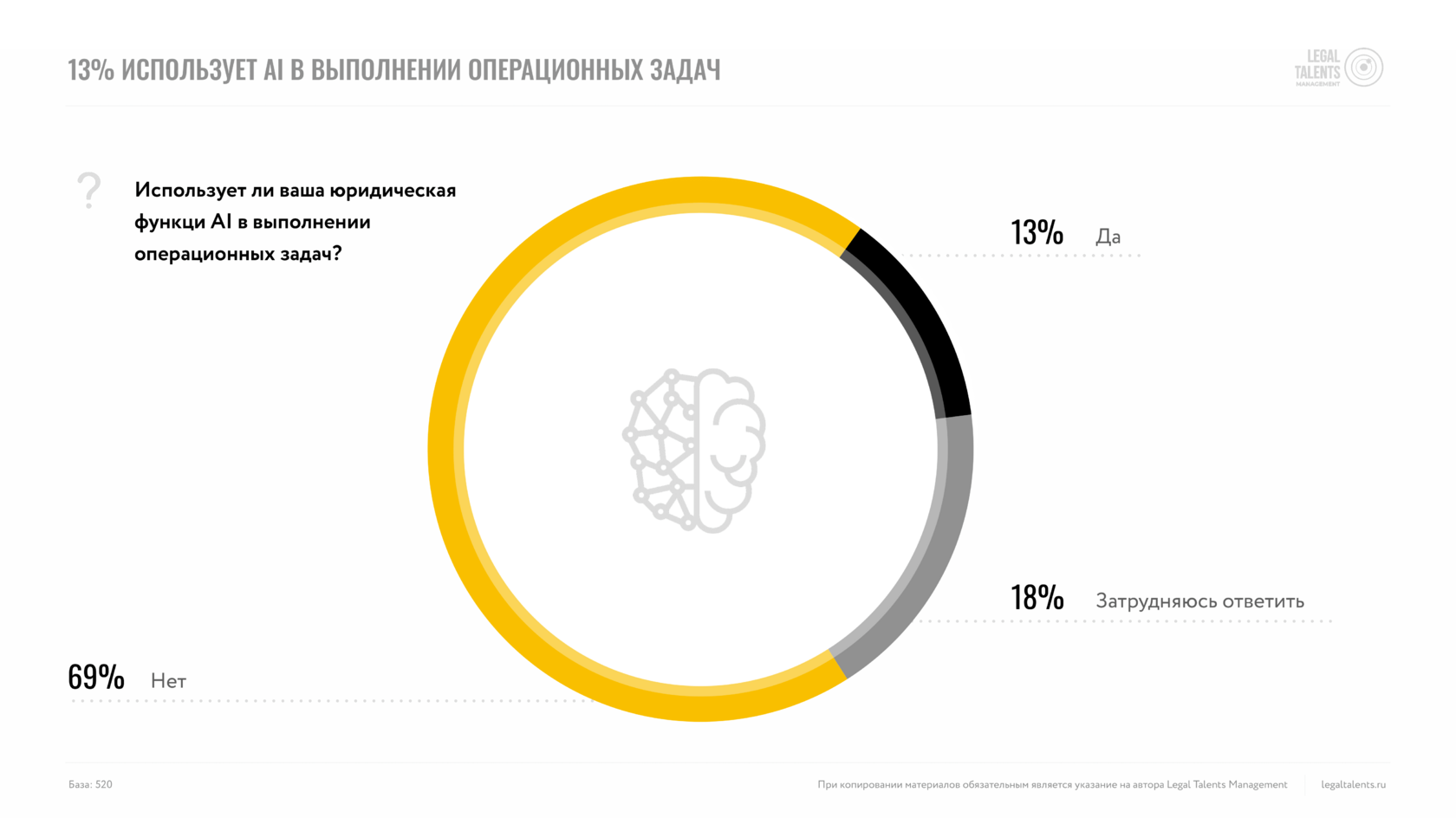 Диаграмма, демонстрирующая, что 13% компаний используют AI в выполнении операционных задач юридической функции, 69% — не используют, и 18% затрудняются ответить.