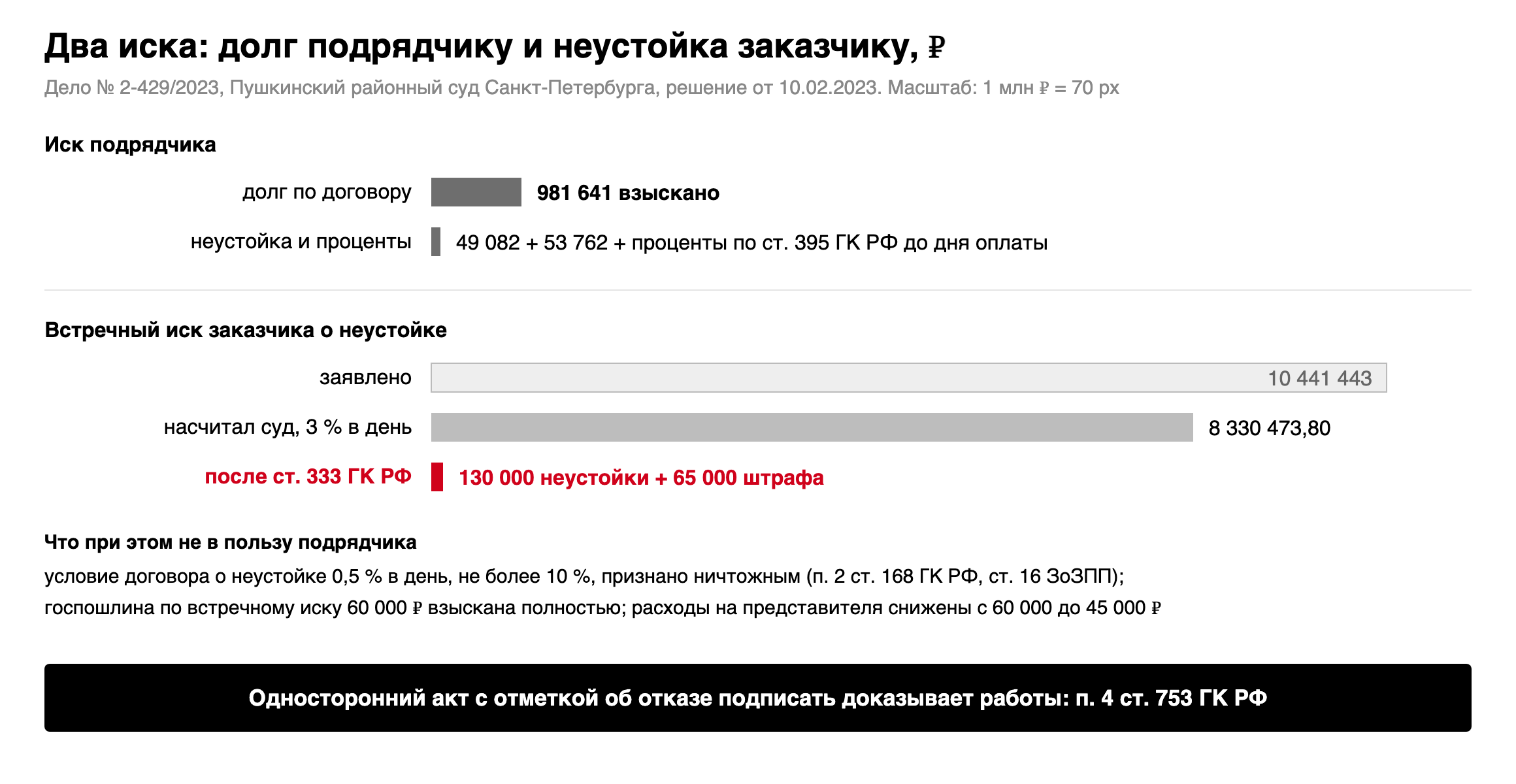 Требования сторон по делу № 2-429/2023: заказчику присуждено 130 000 рублей неустойки из 10 441 443 заявленных и 65 000 рублей штрафа; с заказчика взыскано 981 641 рубль долга, 49 082 рубля неустойки, 53 762 рубля процентов и проценты до дня оплаты