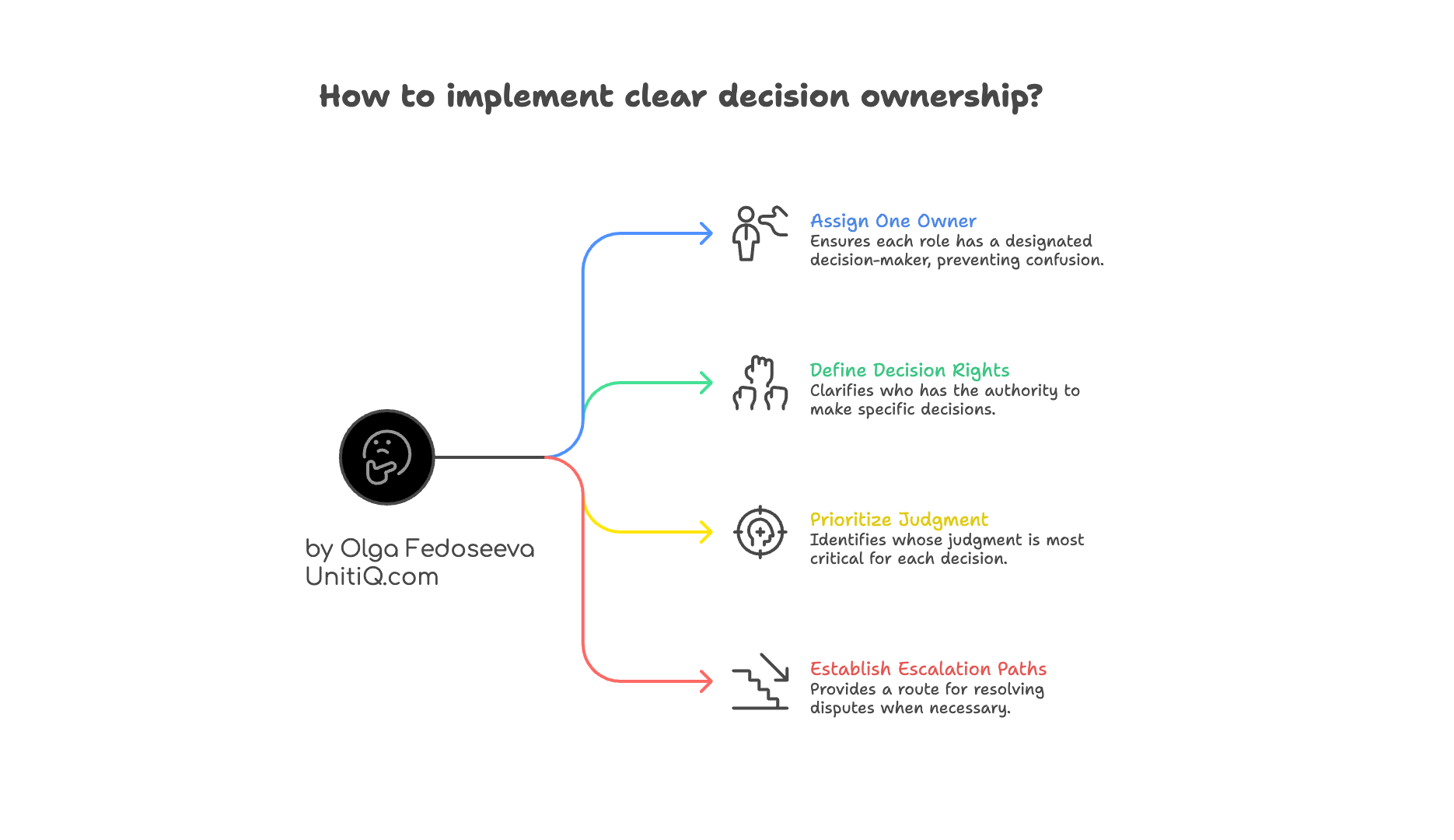 Infographic outlining how startups can implement clear decision ownership by assigning one owner, defining decision rights, prioritizing judgment, and establishing escalation paths to avoid confusion and stalled hiring decisions.