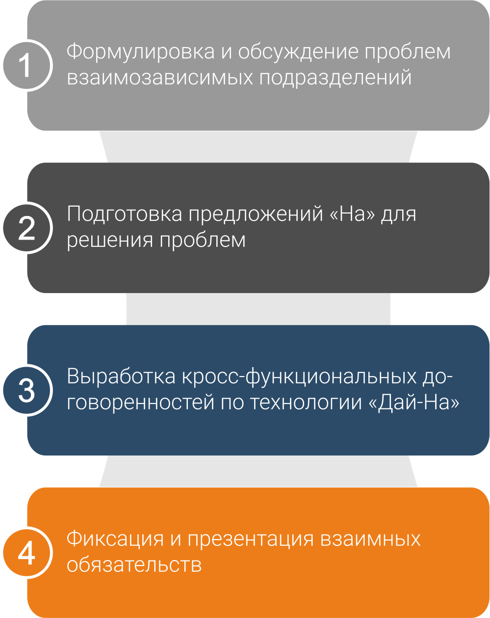 Кросс функциональное взаимодействие. Кросс-функциональное взаимодействие это. Что такое эффективное кросс-функциональное взаимодействие. Кросс функциональное взаимодействие схема. Кросс-функциональные цели.