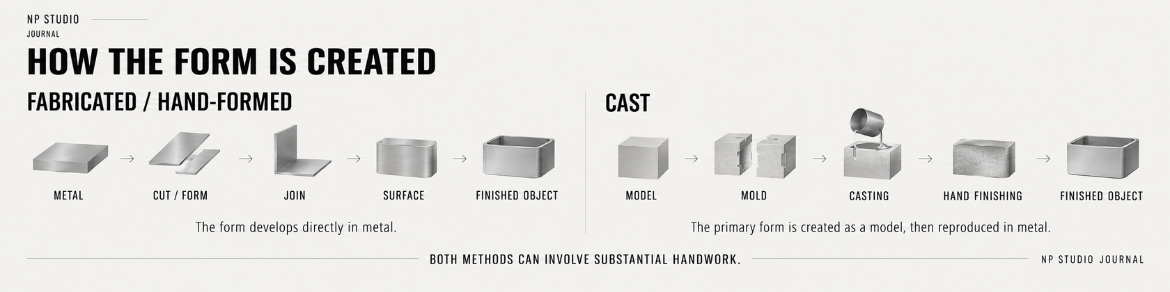 How jewelry form is created: fabricated or hand-formed directly in metal versus cast from a model