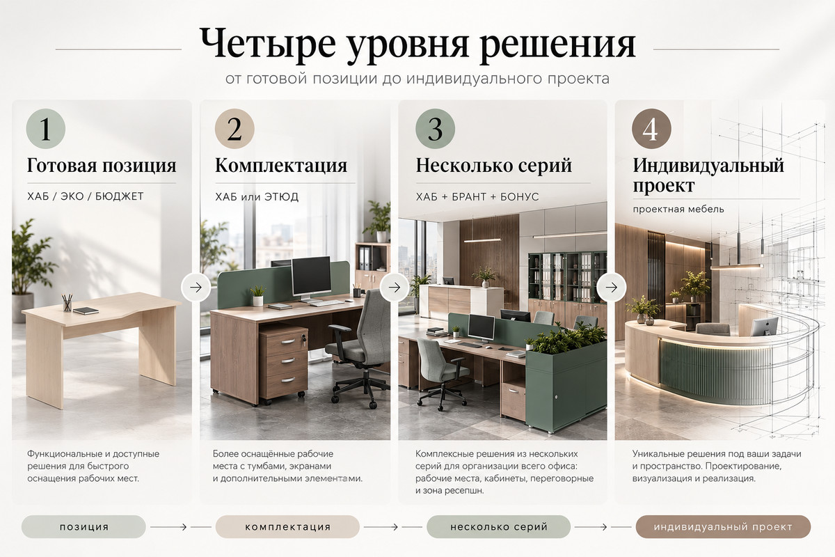Инфографика: четыре уровня решения — готовая позиция, комплектация, несколько серий, индивидуальный проект