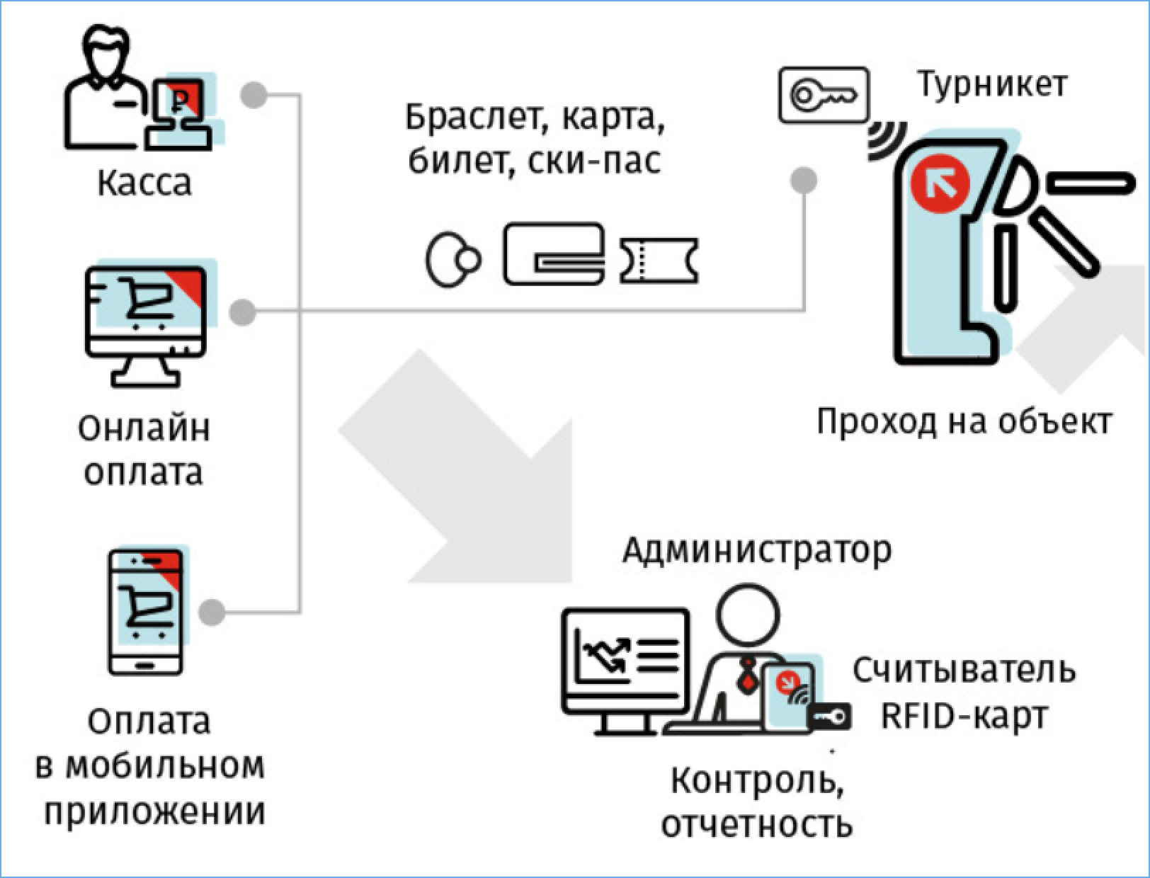 Автоматизация горнолыжных комплексов: обзор популярных программ