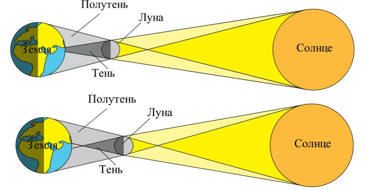 Как происходит лунное затмение схема