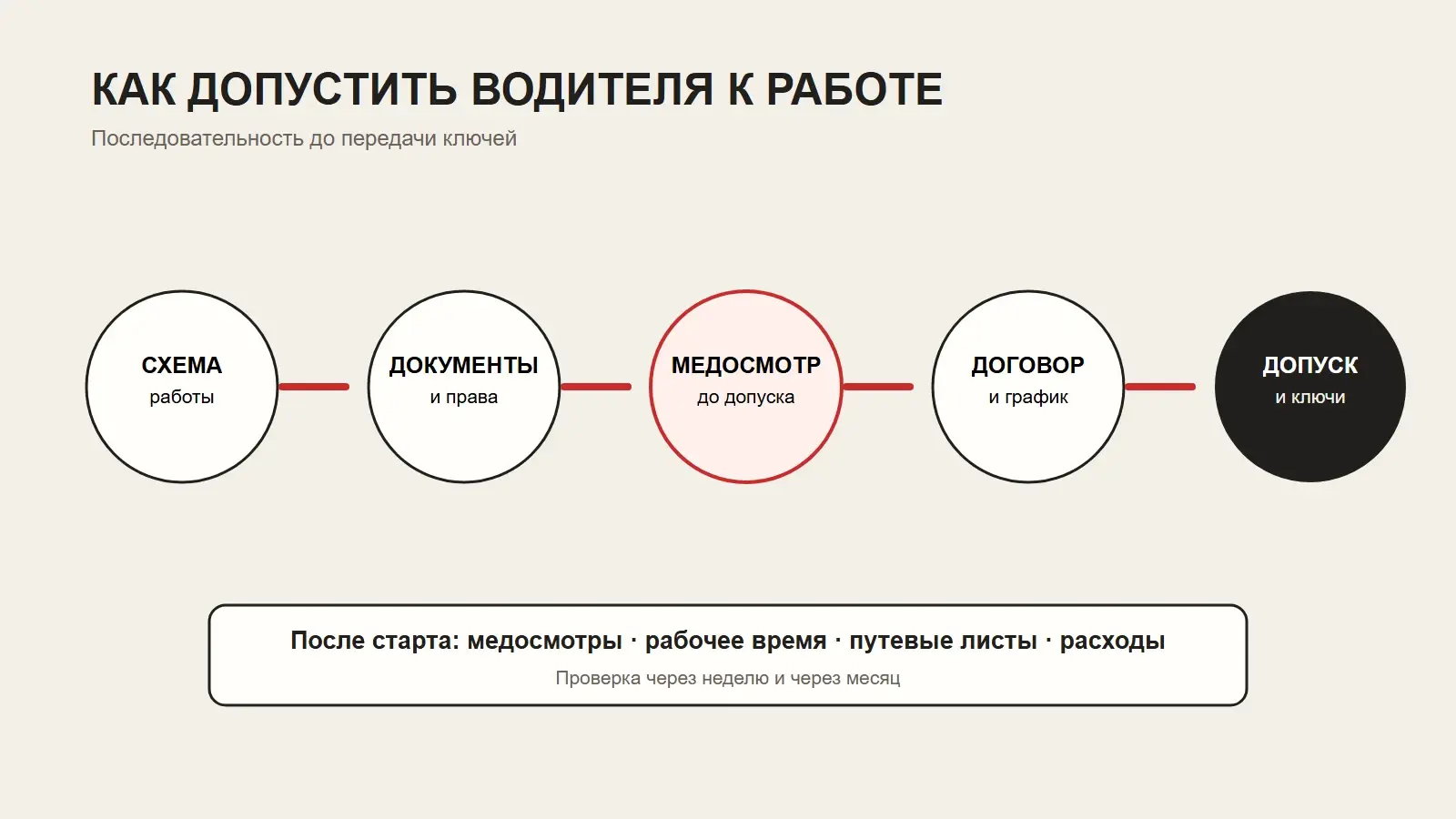 Последовательность оформления и допуска водителя к служебному автомобилю