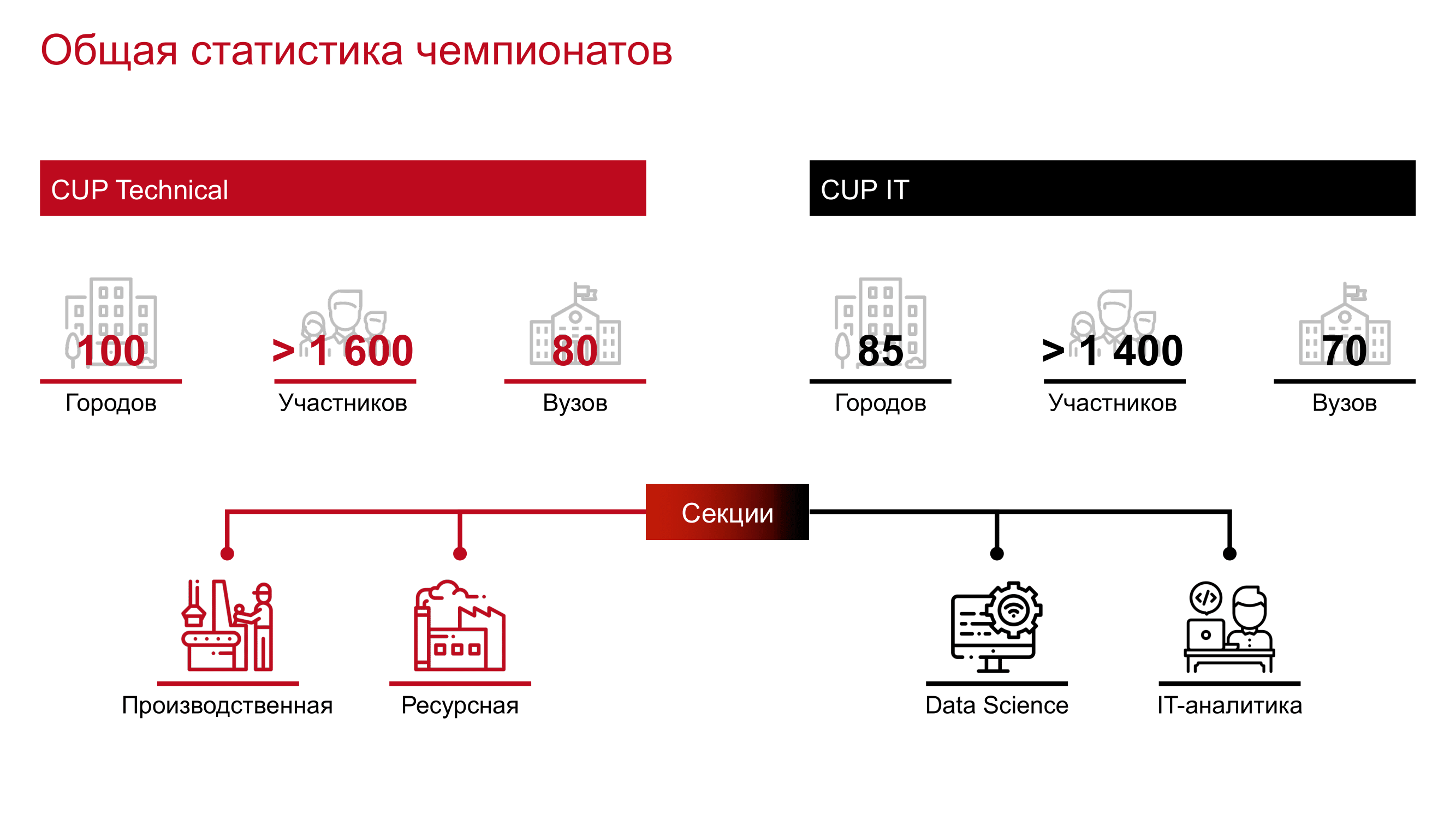 Changellenge >> Cup Technical & Cup IT 2020 РЕЗУЛЬТАТЫ ОНЛАЙН-ФИНАЛА