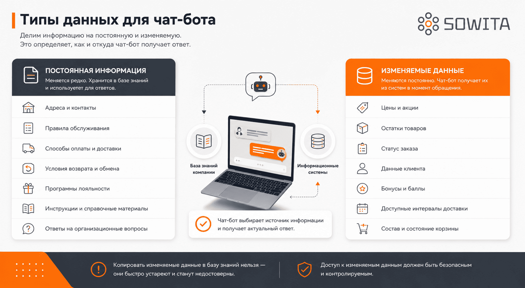 Постоянная информация из базы знаний и изменяемые данные, которые чат-бот получает из систем компании