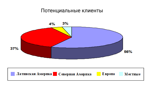 структура потенциальных клиентов пляжного курортного отеля в Панаме по регионам