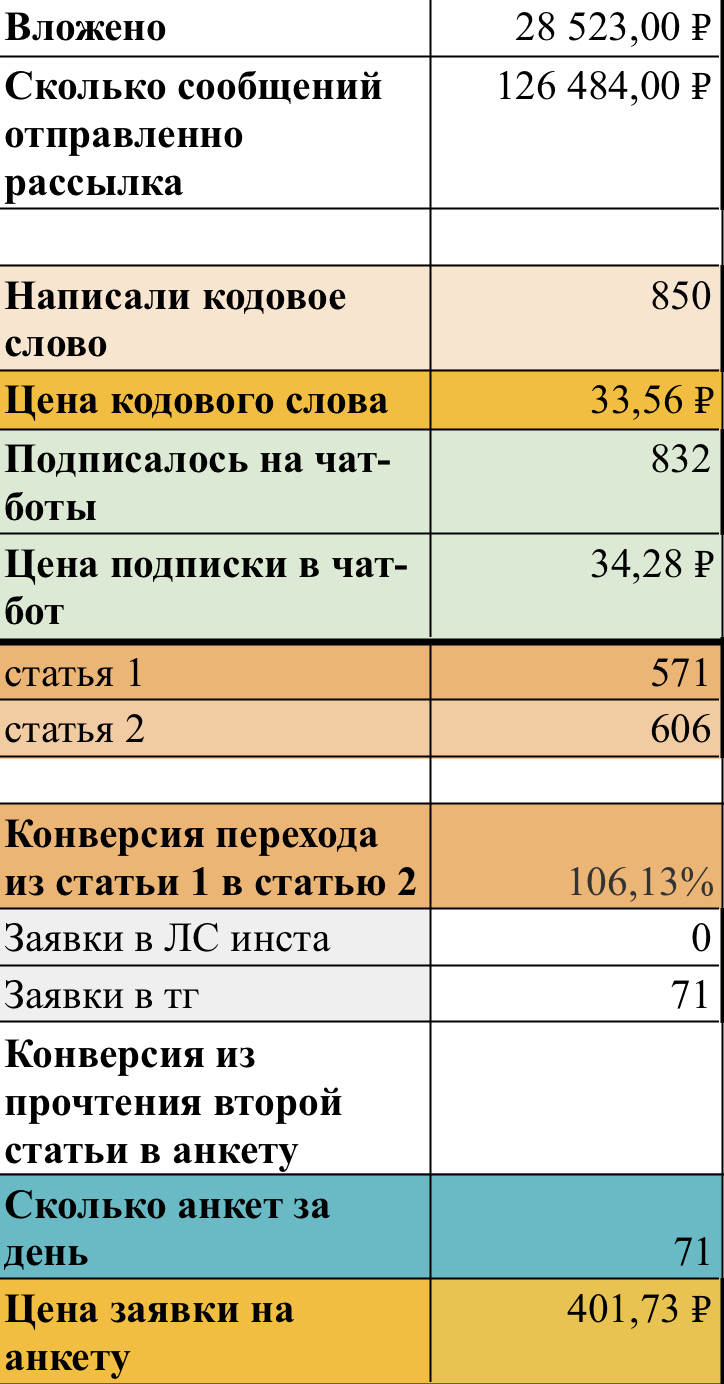 Результаты рекламы
