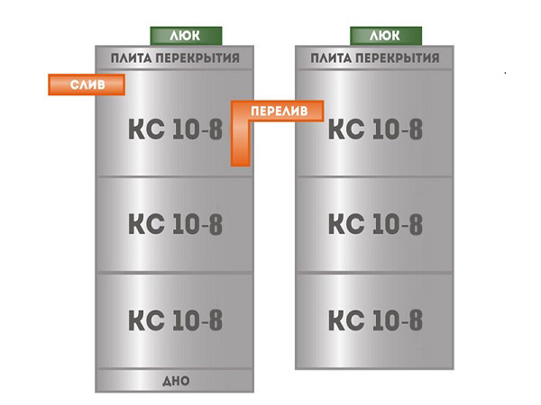 Схема септика КС 10-8 из 3+3 колец